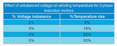 effects of winding temperature resulting from voltage unbalance