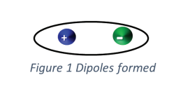 Figura de dipolos no fator de dissipação.