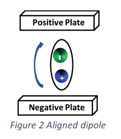 Le dipôle aligné se forme à partir du facteur de dissipation.